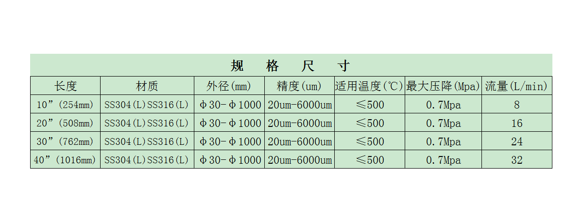 不銹鋼楔形網參數表