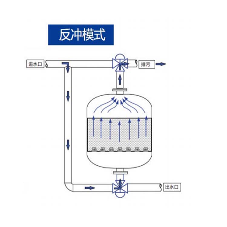 淺層砂過濾器反洗時(shí)的工作狀態(tài)