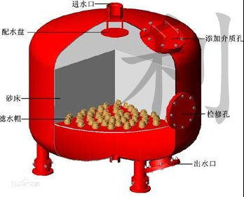 多介質過濾器產品結構及特點 